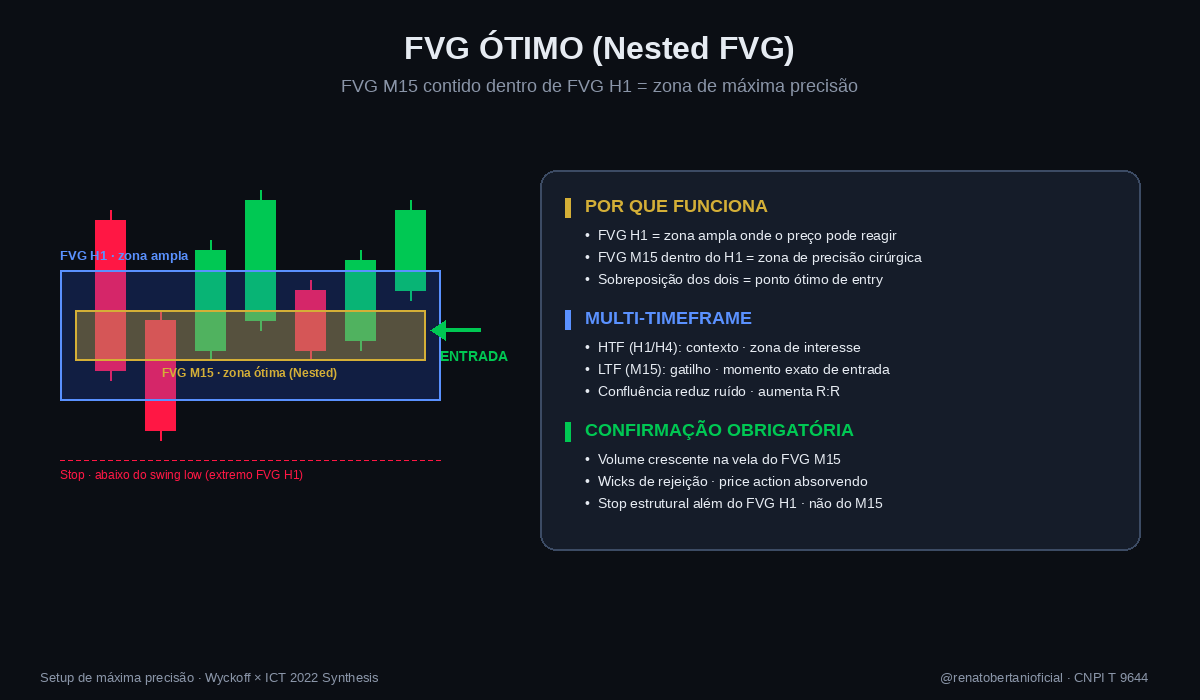 Diagrama FVG Ótimo (Nested FVG) — FVG M15 sobreposto dentro do FVG H1